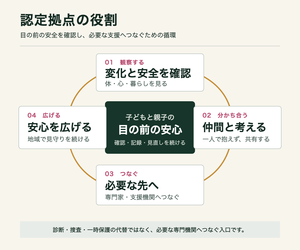 認定拠点の役割：観察、分かち合い、必要な先へつなぎ、地域へ安心を広げる循環